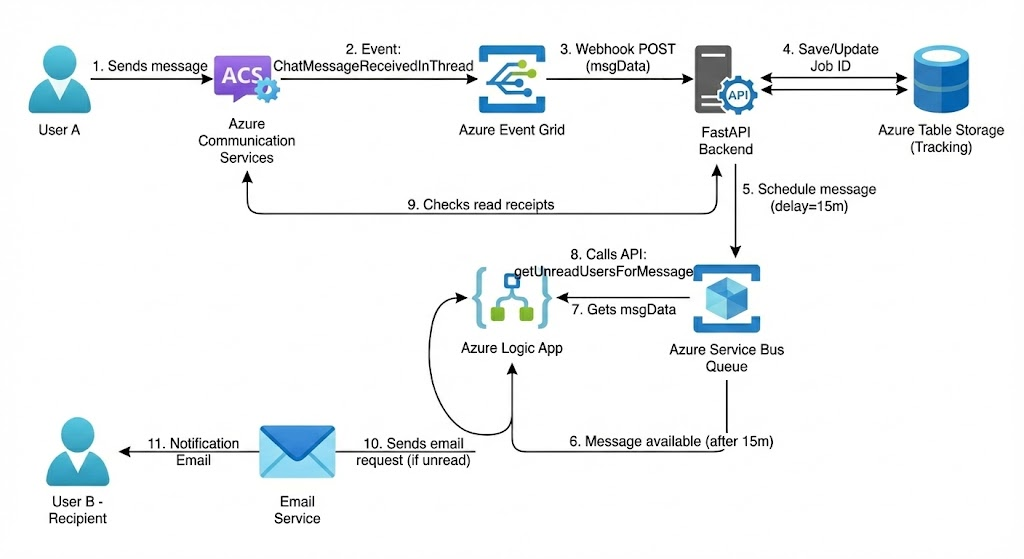 Delayed Notification Architecture Diagram